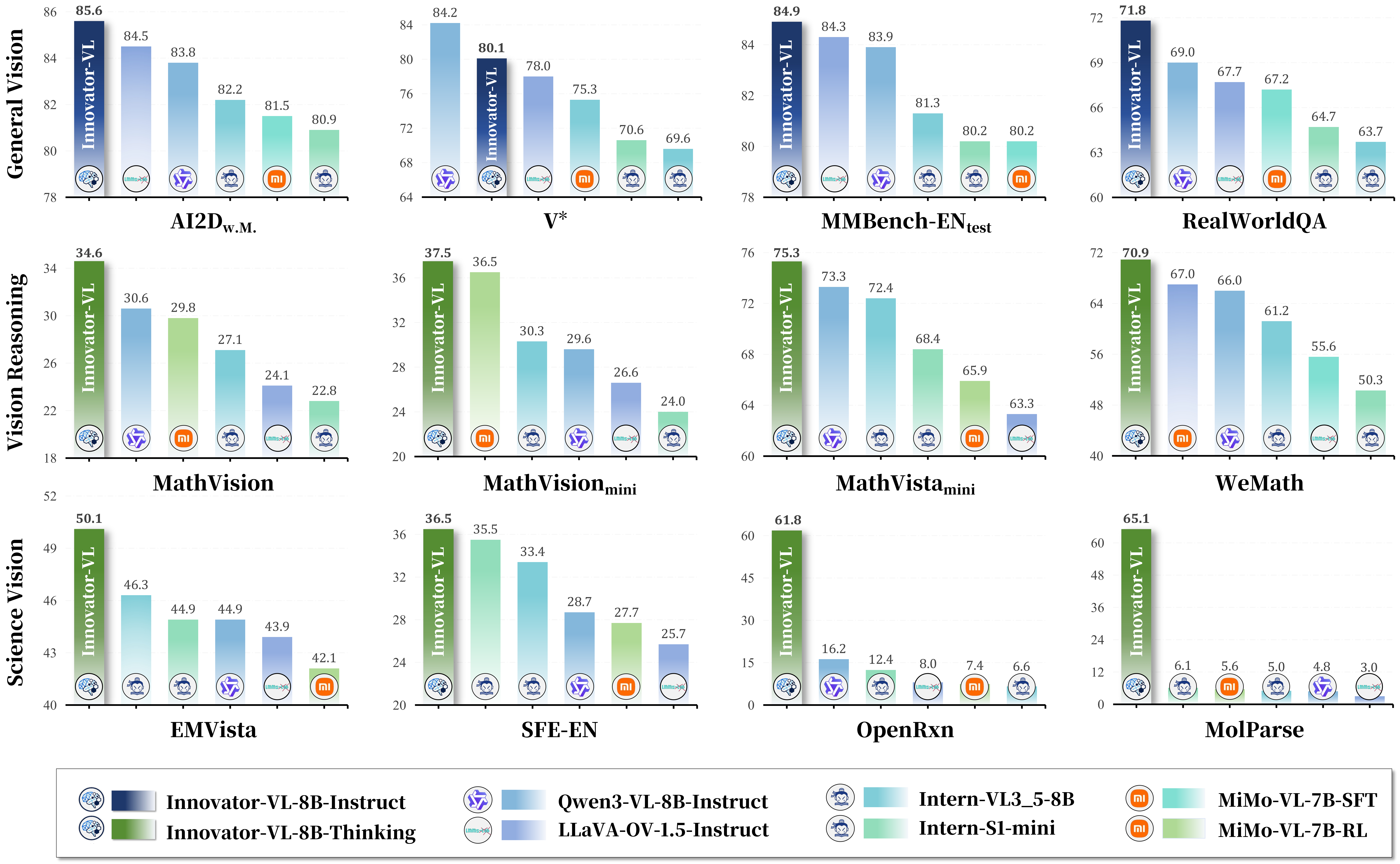 Performance of Innovator-VL